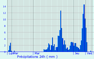Graphique des précipitations prvues pour San Vittore Olona