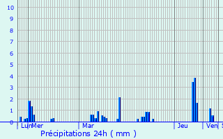 Graphique des précipitations prvues pour Pierremande