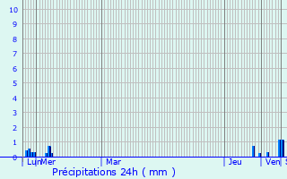 Graphique des précipitations prvues pour Seyre