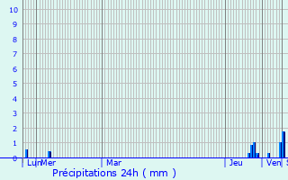 Graphique des précipitations prvues pour Villeneuve-du-Latou