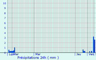 Graphique des précipitations prvues pour Saint-Frajou