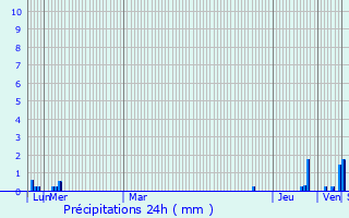 Graphique des précipitations prvues pour Lzat-sur-Lze