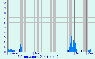 Graphique des précipitations prvues pour Franclens