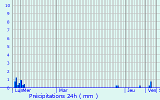 Graphique des précipitations prvues pour Montaigut-sur-Save