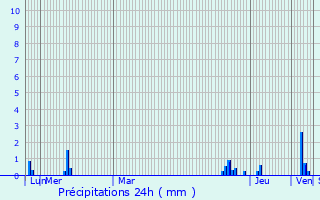 Graphique des précipitations prvues pour Craponne