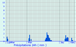 Graphique des précipitations prvues pour Issou