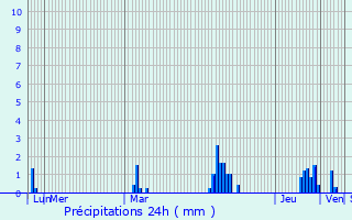 Graphique des précipitations prvues pour Crespires