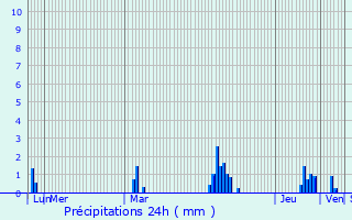 Graphique des précipitations prvues pour Mzires-sur-Seine