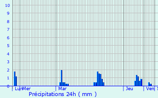 Graphique des précipitations prvues pour vecquemont