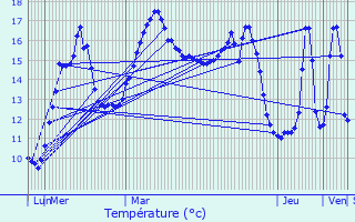 Graphique des tempratures prvues pour Saint-Gondran