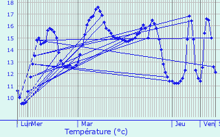 Graphique des tempratures prvues pour Vieux-Vy-sur-Couesnon