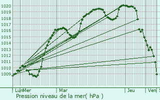 Graphe de la pression atmosphrique prvue pour Triembach-au-Val