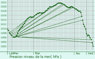 Graphe de la pression atmosphrique prvue pour Halluin