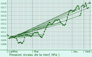 Graphe de la pression atmosphrique prvue pour Coulobres