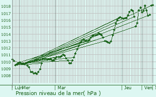 Graphe de la pression atmosphrique prvue pour Murviel-ls-Bziers