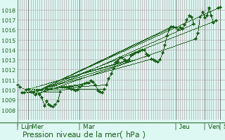 Graphe de la pression atmosphrique prvue pour Roquessels