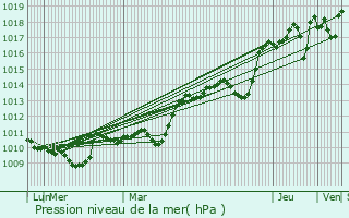 Graphe de la pression atmosphrique prvue pour Saint-Martin-de-l