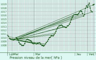 Graphe de la pression atmosphrique prvue pour Prveranges