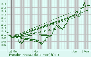 Graphe de la pression atmosphrique prvue pour Arpheuilles