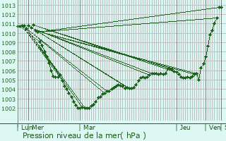 Graphe de la pression atmosphrique prvue pour Guemps