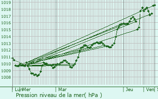 Graphe de la pression atmosphrique prvue pour Pgairolles-de-Buges