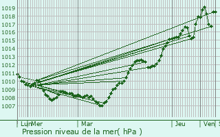 Graphe de la pression atmosphrique prvue pour Chrost