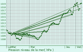 Graphe de la pression atmosphrique prvue pour Gannat
