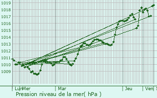 Graphe de la pression atmosphrique prvue pour Fozires