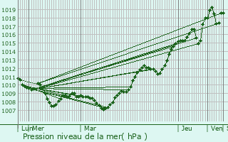Graphe de la pression atmosphrique prvue pour Flavigny