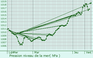 Graphe de la pression atmosphrique prvue pour Publier