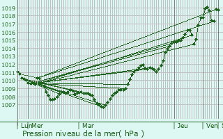 Graphe de la pression atmosphrique prvue pour Jalognes