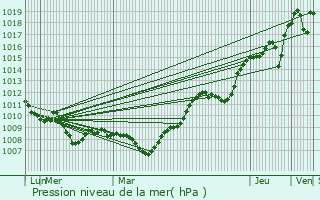 Graphe de la pression atmosphrique prvue pour Henrichemont