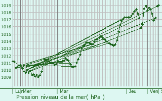 Graphe de la pression atmosphrique prvue pour Romiguires