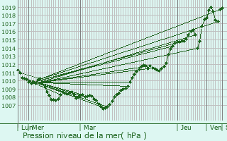 Graphe de la pression atmosphrique prvue pour Ennordres