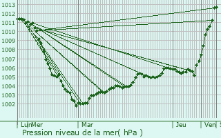 Graphe de la pression atmosphrique prvue pour Halinghen