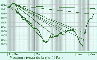 Graphe de la pression atmosphrique prvue pour Kempen