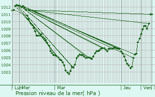 Graphe de la pression atmosphrique prvue pour Bilzen