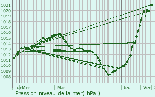 Graphe de la pression atmosphrique prvue pour Tczew