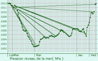 Graphe de la pression atmosphrique prvue pour Lglantiers
