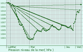 Graphe de la pression atmosphrique prvue pour Grandr