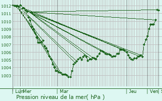 Graphe de la pression atmosphrique prvue pour Colleret