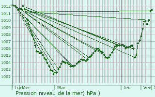 Graphe de la pression atmosphrique prvue pour Chanteloup-les-Vignes