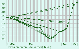 Graphe de la pression atmosphrique prvue pour Kaprijke
