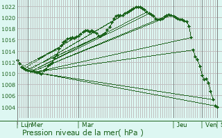 Graphe de la pression atmosphrique prvue pour Senlis