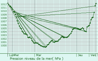 Graphe de la pression atmosphrique prvue pour Saint-Sever-Calvados