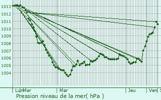 Graphe de la pression atmosphrique prvue pour Chhry