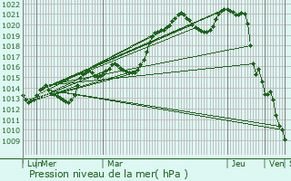 Graphe de la pression atmosphrique prvue pour Pazayac