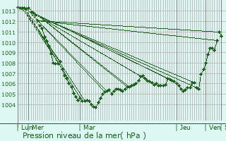 Graphe de la pression atmosphrique prvue pour Longw