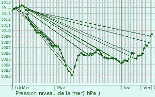 Graphe de la pression atmosphrique prvue pour Seltz