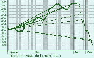 Graphe de la pression atmosphrique prvue pour Saint-Maurice-prs-Pionsat